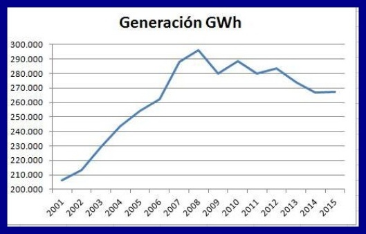 Generación de energía eléctrica anual en España