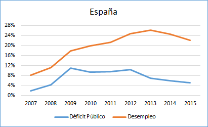 Foto Deficit Público y Desempleo en España