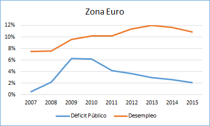 Foto Deficit Público y Desempleo en Eurozona