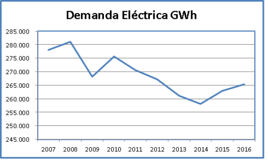 Gráfico Demanda eléctrica en España en GWh.